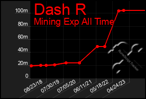 Total Graph of Dash R