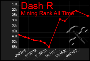 Total Graph of Dash R