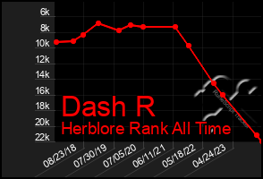 Total Graph of Dash R