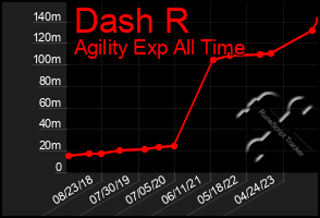 Total Graph of Dash R