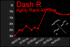 Total Graph of Dash R