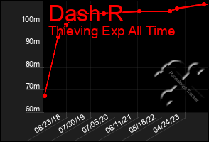 Total Graph of Dash R