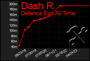 Total Graph of Dash R