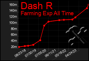 Total Graph of Dash R