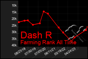 Total Graph of Dash R