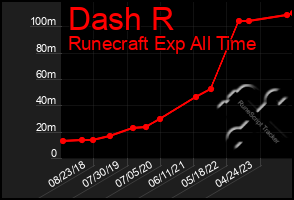 Total Graph of Dash R