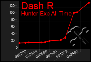 Total Graph of Dash R