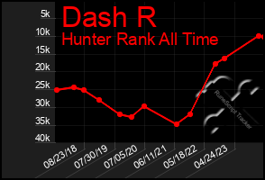 Total Graph of Dash R