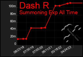 Total Graph of Dash R