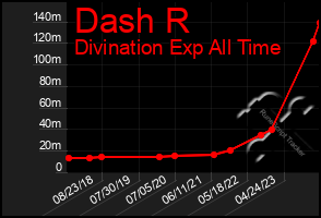 Total Graph of Dash R