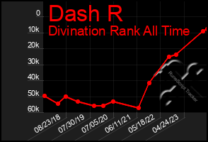 Total Graph of Dash R