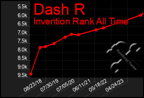 Total Graph of Dash R