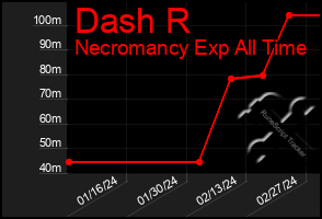 Total Graph of Dash R