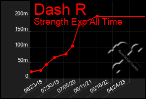 Total Graph of Dash R