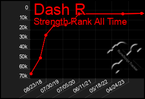 Total Graph of Dash R