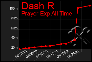 Total Graph of Dash R