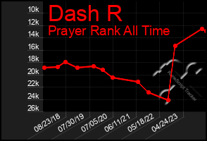 Total Graph of Dash R