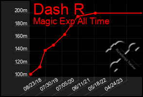 Total Graph of Dash R