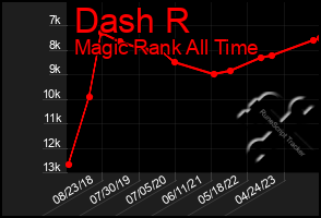 Total Graph of Dash R