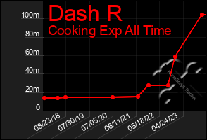 Total Graph of Dash R