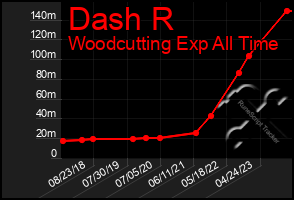 Total Graph of Dash R