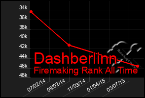 Total Graph of Dashberlinn