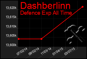 Total Graph of Dashberlinn