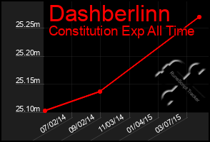 Total Graph of Dashberlinn