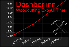 Total Graph of Dashberlinn