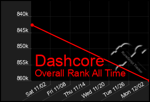 Total Graph of Dashcore