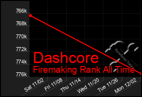 Total Graph of Dashcore