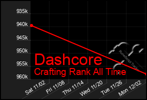 Total Graph of Dashcore