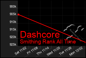 Total Graph of Dashcore