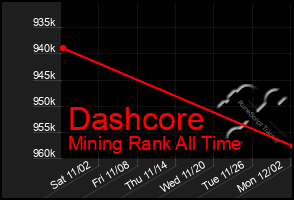 Total Graph of Dashcore