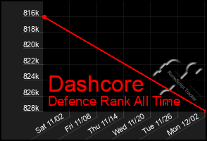 Total Graph of Dashcore