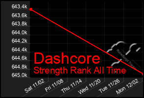 Total Graph of Dashcore