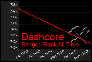 Total Graph of Dashcore