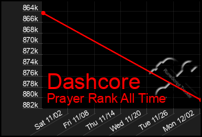 Total Graph of Dashcore