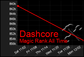 Total Graph of Dashcore