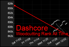 Total Graph of Dashcore