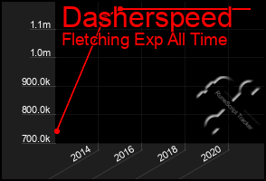 Total Graph of Dasherspeed