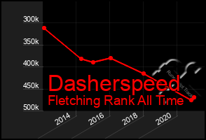 Total Graph of Dasherspeed