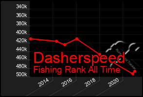 Total Graph of Dasherspeed