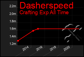 Total Graph of Dasherspeed