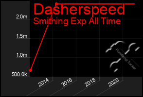 Total Graph of Dasherspeed