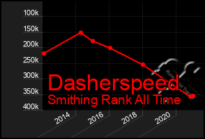 Total Graph of Dasherspeed