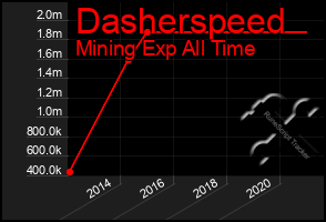 Total Graph of Dasherspeed