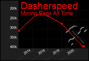 Total Graph of Dasherspeed