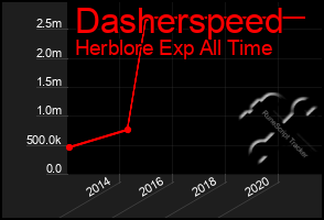 Total Graph of Dasherspeed