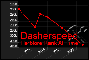 Total Graph of Dasherspeed